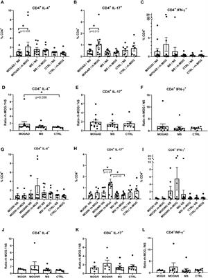 Regulatory T Cells Increase After rh-MOG Stimulation in Non-Relapsing but Decrease in Relapsing MOG Antibody-Associated Disease at Onset in Children